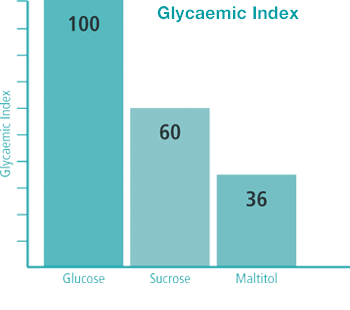 Glycaemic Index 