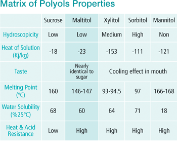 Matrix of Polyols Properties