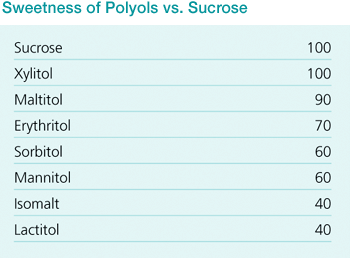 Sweetness of Polyols vs. Sucrose